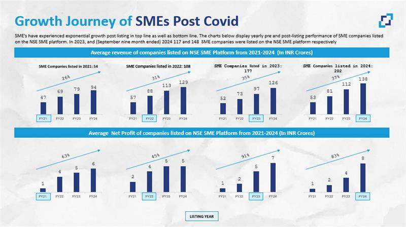 Growth of SME Post Covid